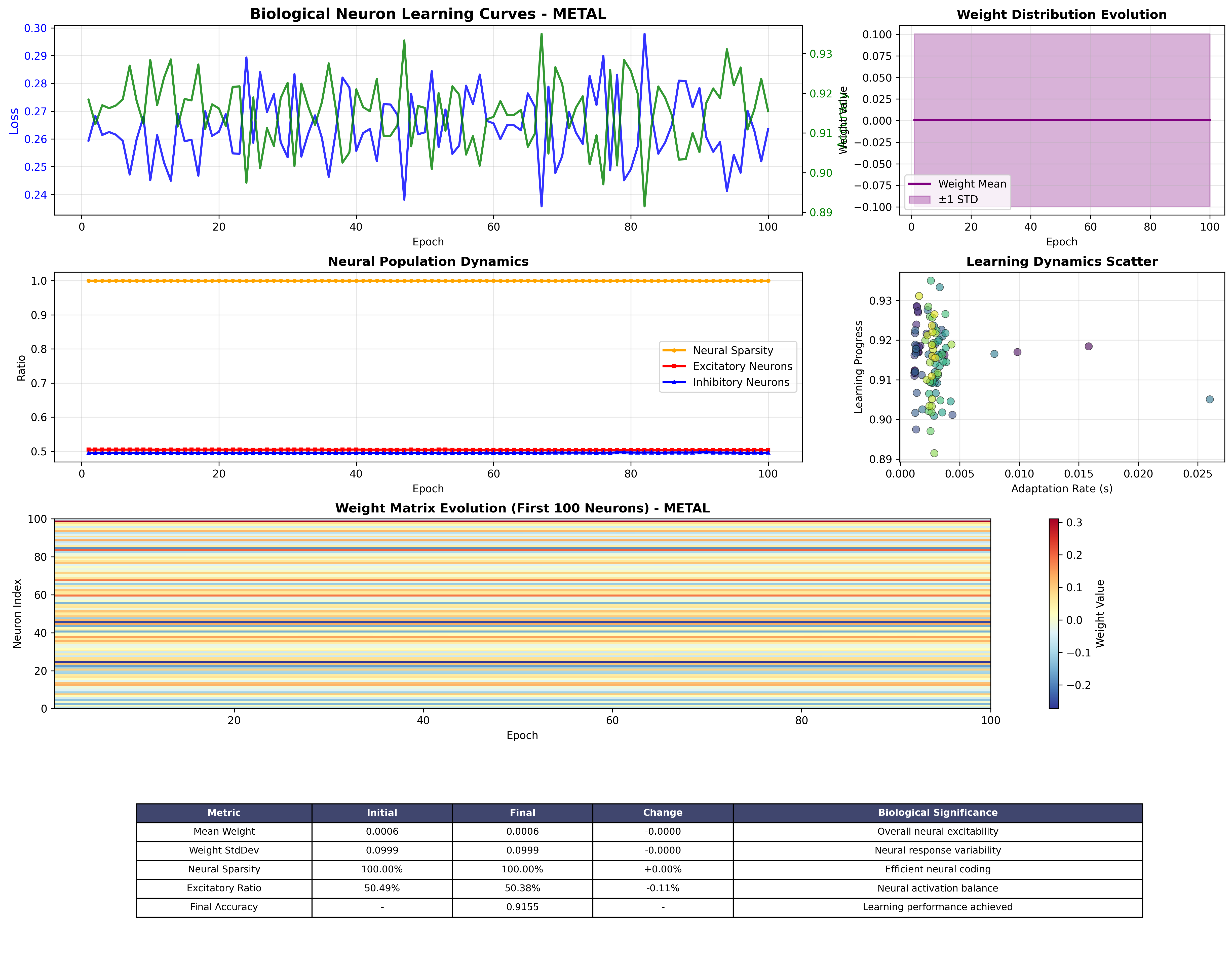 Metal GPU Neuron Evolution