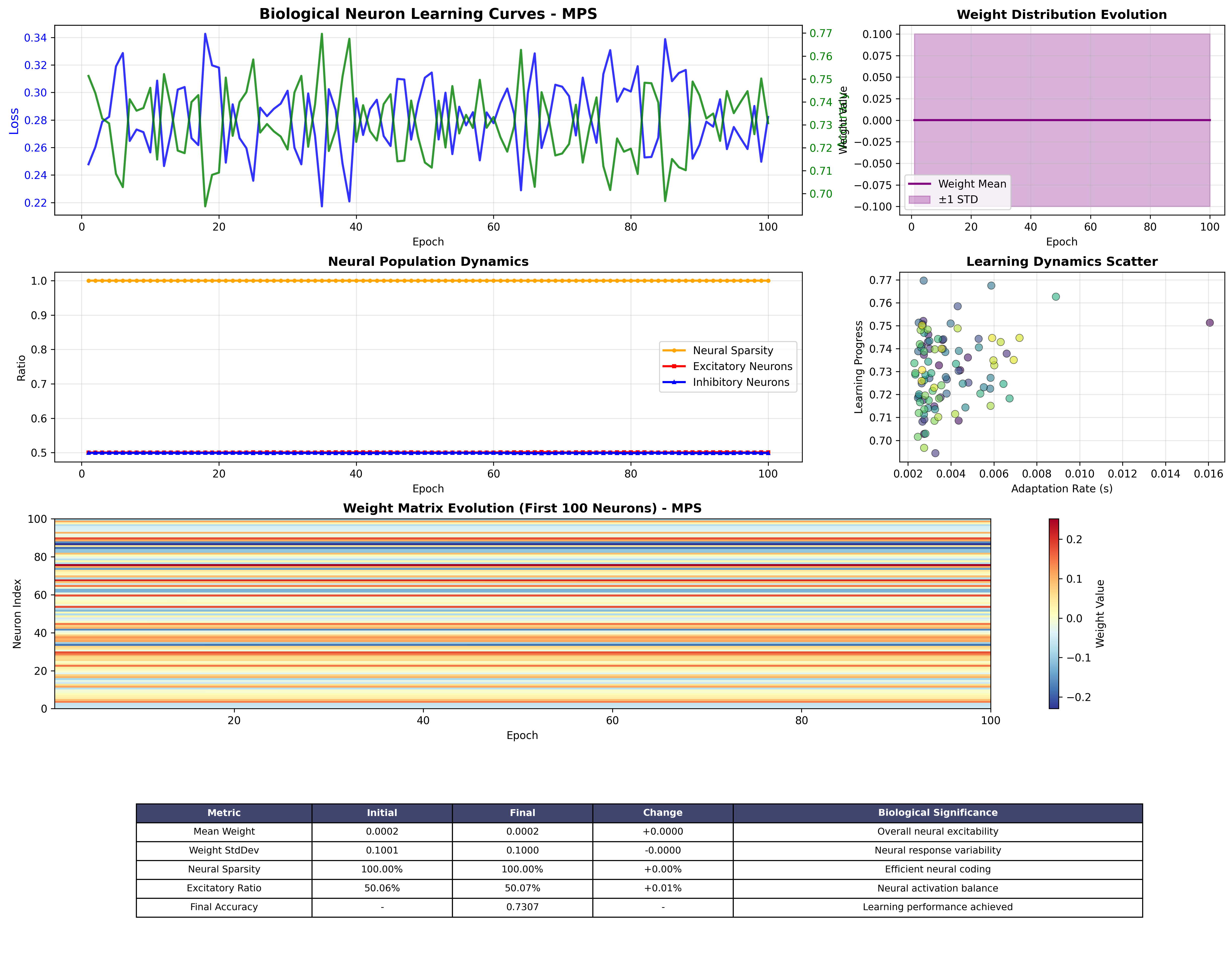 MPS Neuron Evolution