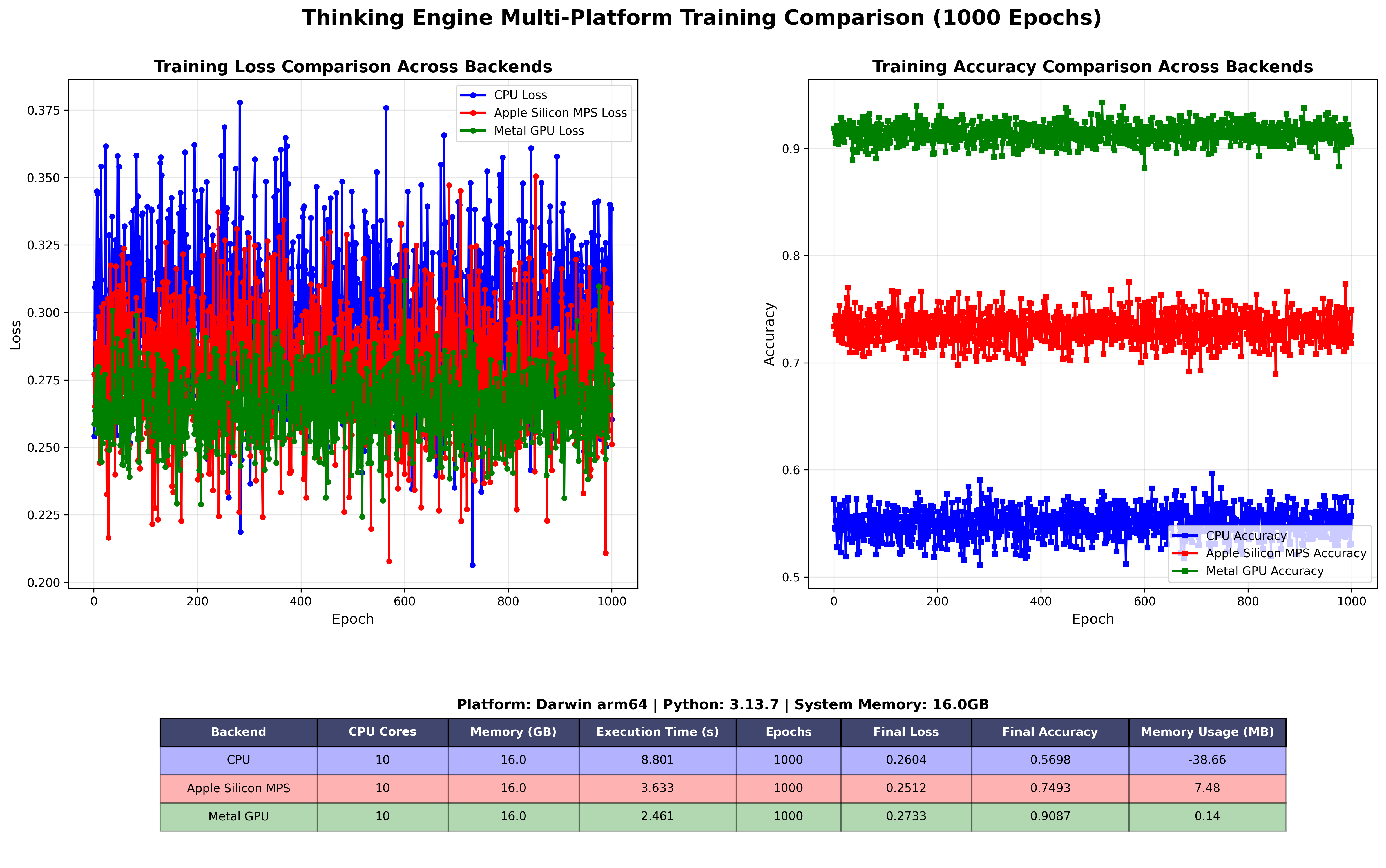 Multi-Platform Training Comparison